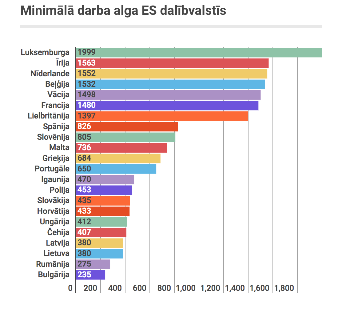 Eurostat: Latvijā minimālā alga ir trešā zemākā ES, Īrijā – otra augstākā